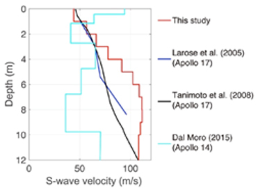 アポロデータの解析から推定されたS波速度構造