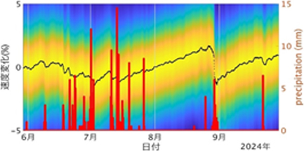北九州市小倉南区の斜面における地震波速度モニタリング結果